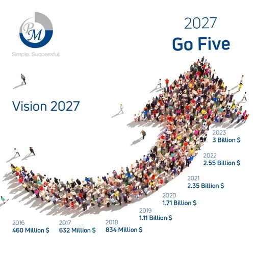 company projected growth 2027
